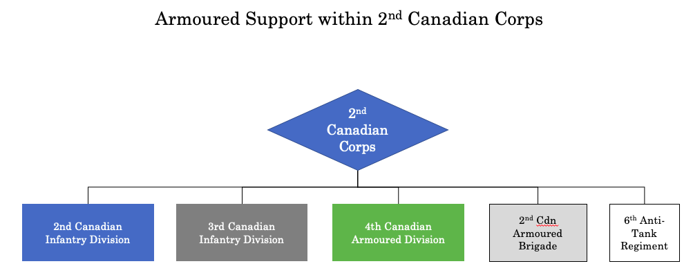 Armoured Support within 2nd Corps