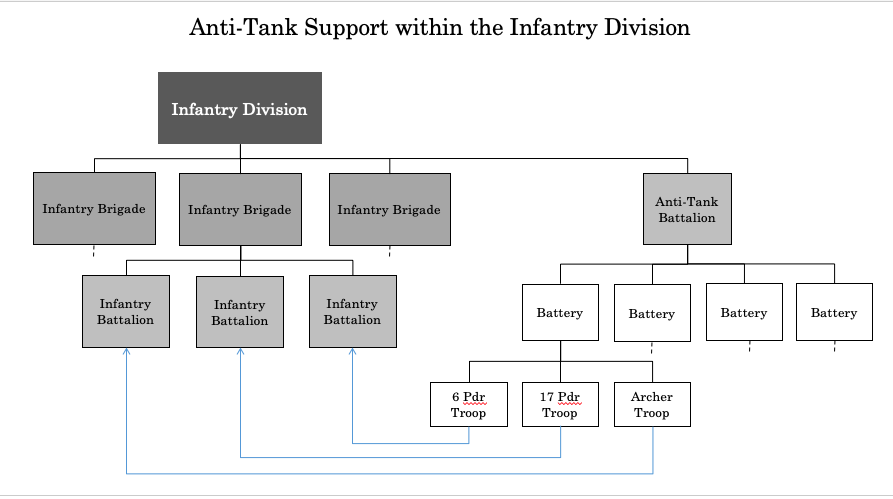 Anti-tank units within an
          infnatry division