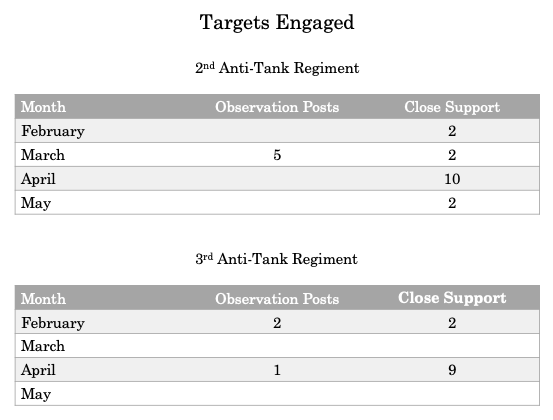 Targets engaged by the two
          regiments